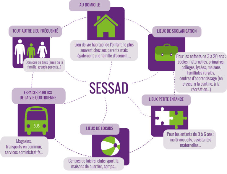 SESSAD Est Un Service D’éducation Spéciale Et De Soins à Domicile